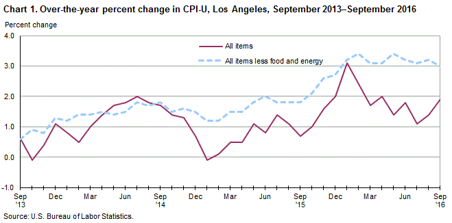 Chart 1. Over-the-year percent change in CPI-U, Los Angeles, September 2013-September 2016