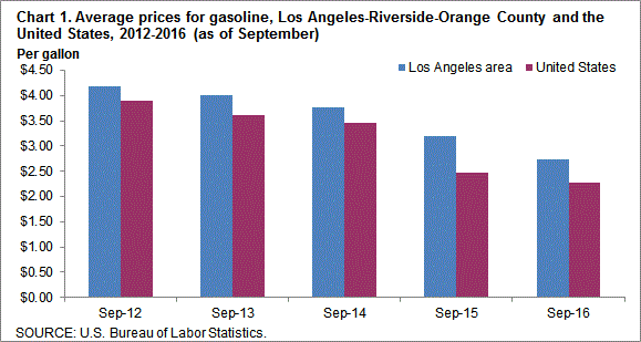 Chart 1. Average prices for gasoline, Los Angeles-Riverside-Orange County and the United States, 2012-2016 (as of September)