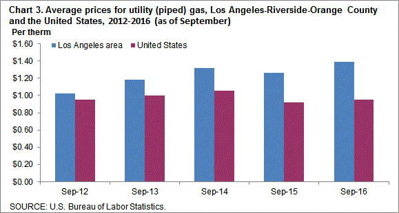 Chart 3. Average prices for utility (piped) gas, Los Angeles-Riverside-Orange County and the United States, 2012-2016 (as of September)