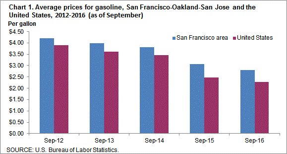 Chart 1. Average prices for gasoline, San Francisco-Oakland-San Jose and the United States, 2012-2016 (as of September)
