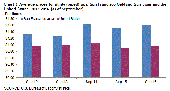 Chart 3. Average prices for utility (piped) gas, San Francisco-Oakland-San Jose and the United States, 2012-2016 (as of September)