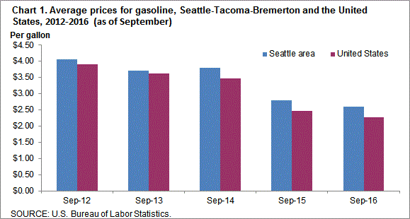 Chart 1. Average prices for gasoline, Seattle-Tacoma-Bremerton and the United States, 2012-2016 (as of September)