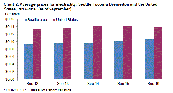 Chart 2. Average prices for electricity, Seattle-Tacoma-Bremerton and the United States, 2012-2016 (as of September)