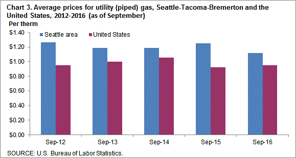 Chart 3. Average prices for utility (piped) gas, Seattle-Tacoma-Bremerton and the United States, 2012-2016 (as of September)