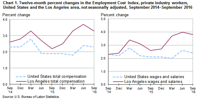 Chart 1. Twelve-month percent changes in the Employment Cost Index for total compensation and for wages and salaries, private industry workers, United States and the Los Angeles area, not seasonally adjusted, September 2014 to September 2016