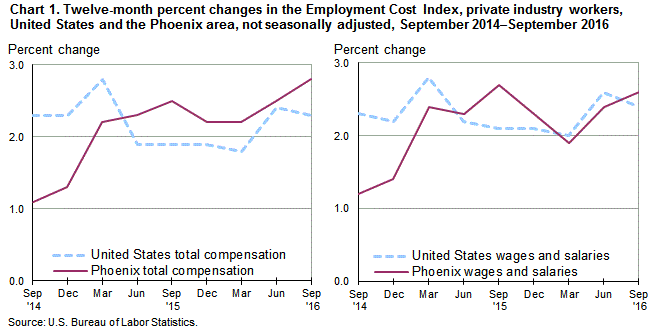 Chart 1. Twelve-month percent changes in the Employment Cost Index for total compensation and for wages and salaries, private industry workers, United States and the Phoenix area, not seasonally adjusted, September 2014 to September 2016