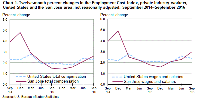 Chart 1. Twelve-month percent changes in the Employment Cost Index for total compensation and for wages and salaries, private industry workers, United States and the San Jose area, not seasonally adjusted, September 2014 to September 2016