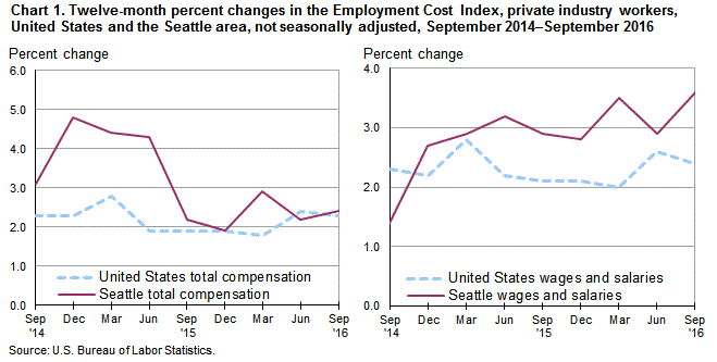 Chart 1. Twelve-month percent changes in the Employment Cost Index for total compensation and for wages and salaries, private industry workers, United States and the Seattle area, not seasonally adjusted, September 2014 to September 2016