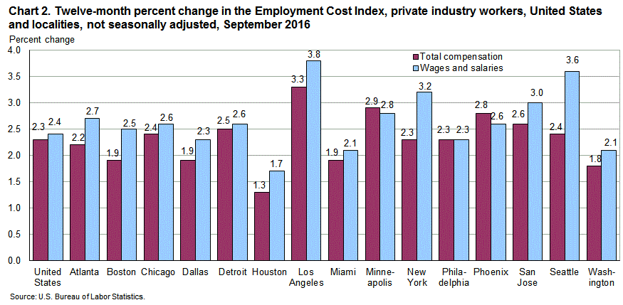 Chart 2. Twelve-month percent change in the Employment Cost Index, private industry workers, United States and localities, not seasonally adjusted, September 2016