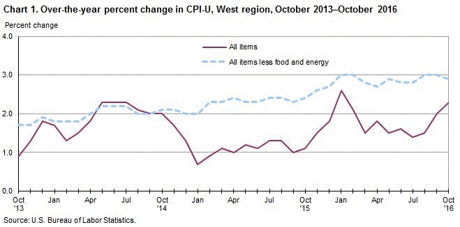 Chart 1. Over-the-year percent change in CPI-U, West Region, October 2013-October 2016