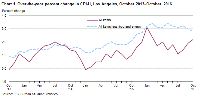 Chart 1. Over-the-year percent change in CPI-U, Los Angeles, October 2013-October 2016