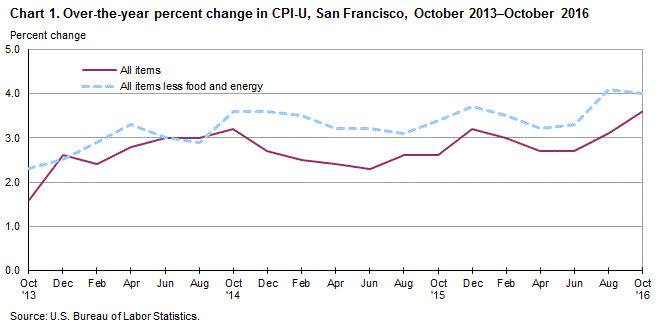 Chart 1. Over-the-year percent change in CPI-U, San Francisco, October 2013-October 2016