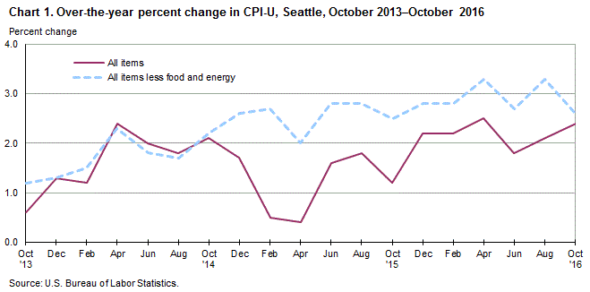 Chart 1. Over-the-year percent change in CPI-U, Seattle, October 2013-October 2016