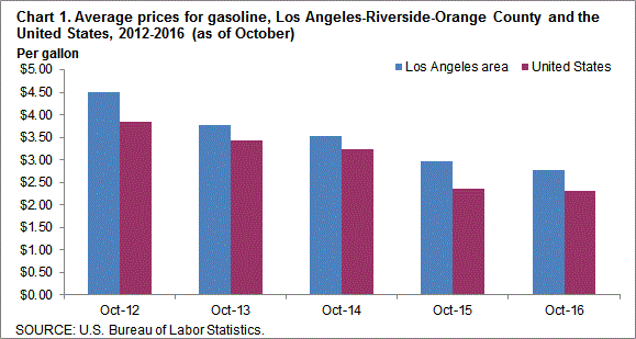 Chart 1. Average prices for gasoline, Los Angeles-Riverside-Orange County and the United States, 2012-2016 (as of October)