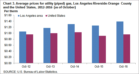 Chart 3. Average prices for utility (piped) gas, Los Angeles-Riverside-Orange County and the United States, 2012-2016 (as of October)