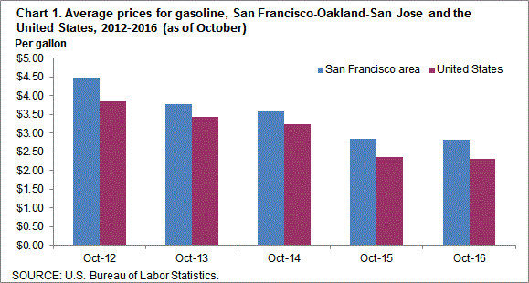Chart 1. Average prices for gasoline, San Francisco-Oakland-San Jose and the United States, 2012-2016 (as of October)