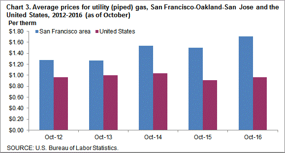 Chart 3. Average prices for utility (piped) gas, San Francisco-Oakland-San Jose and the United States, 2012-2016 (as of October)