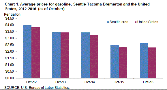Chart 1. Average prices for gasoline, Seattle-Tacoma-Bremerton and the United States, 2012-2016 (as of October)