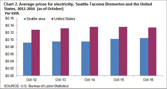 Chart 2. Average prices for electricity, Seattle-Tacoma-Bremerton and the United States, 2012-2016 (as of October)