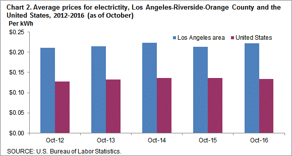 Chart 2. Average prices for electricity, Los Angeles-Riverside-Orange County and the United States, 2012-2016 (as of October)