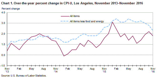 Chart 1. Over-the-year percent change in CPI-U, Los Angeles, November 2013-November 2016