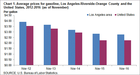 Chart 1. Average prices for gasoline, Los Angeles-Riverside-Orange County and the United States, 2012-2016 (as of November)