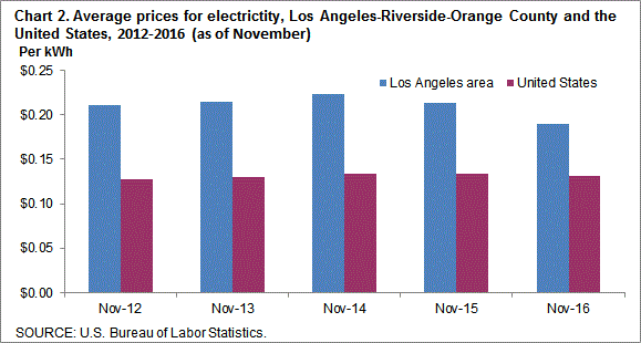 Chart 2. Average prices for electricity, Los Angeles-Riverside-Orange County and the United States, 2012-2016 (as of November)
