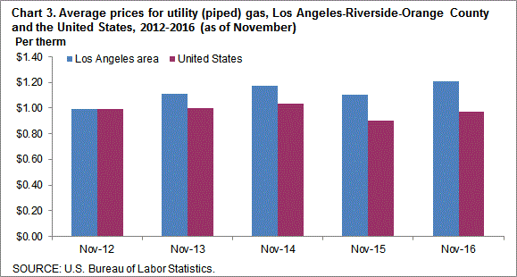 Chart 3. Average prices for utility (piped) gas, Los Angeles-Riverside-Orange County and the United States, 2012-2016 (as of November)