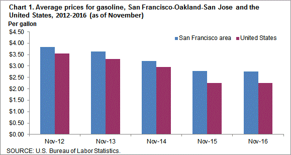 Chart 1. Average prices for gasoline, San Francisco-Oakland-San Jose and the United States, 2012-2016 (as of November)