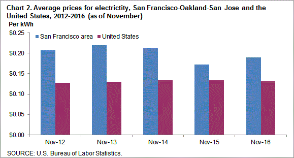 Chart 2. Average prices for electricity, San Francisco-Oakland-San Jose and the United States, 2012-2016 (as of November)