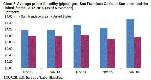 Chart 3. Average prices for utility (piped) gas, San Francisco-Oakland-San Jose and the United States, 2012-2016 (as of November)