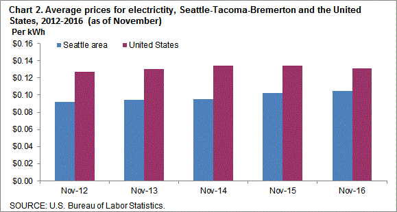 Chart 2. Average prices for electricity, Seattle-Tacoma-Bremerton and the United States, 2012-2016 (as of November)
