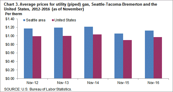 Chart 3. Average prices for utility (piped) gas, Seattle-Tacoma-Bremerton and the United States, 2012-2016 (as of November)