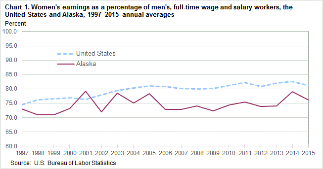 Women’s earnings as a percentage of men’s, full-time wage and salary workers, the United States and Alaska, 1997-2015 annual averages