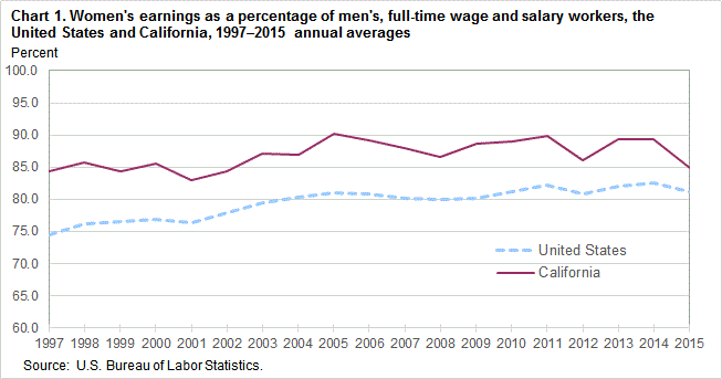 Women’s earnings as a percentage of men’s, full-time wage and salary workers, the United States and California, 1997-2015 annual averages