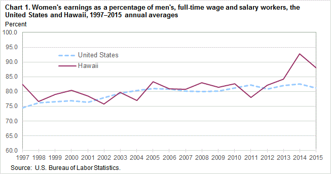 Women’s earnings as a percentage of men’s, full-time wage and salary workers, the United States and Hawaii, 1997-2015 annual averages
