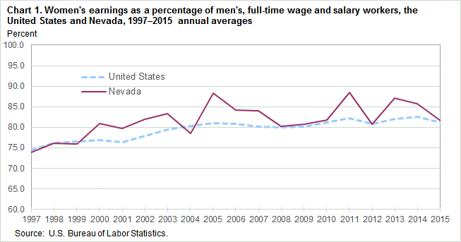 Women’s earnings as a percentage of men’s, full-time wage and salary workers, the United States and Nevada, 1997-2015 annual averages