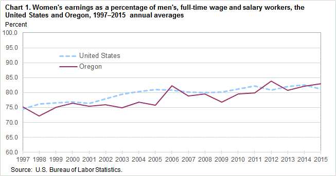 Women’s earnings as a percentage of men’s, full-time wage and salary workers, the United States and Oregon, 1997-2015 annual averages