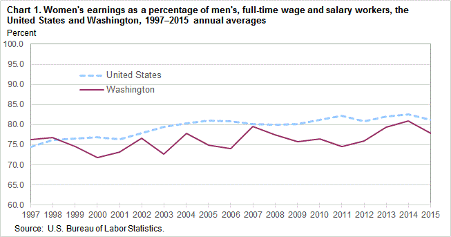 Women’s earnings as a percentage of men’s, full-time wage and salary workers, the United States and Washington, 1997-2015 annual averages