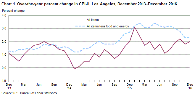 Chart 1. Over-the-year percent change in CPI-U, Los Angeles, November 2013-November 2016