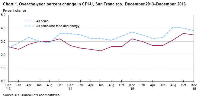 Chart 1. Over-the-year percent change in CPI-U, San Francisco, November 2013-November 2016