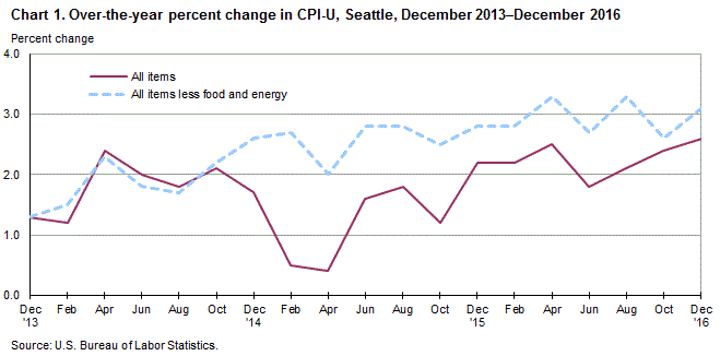Chart 1. Over-the-year percent change in CPI-U, Seattle, November 2013-November 2016