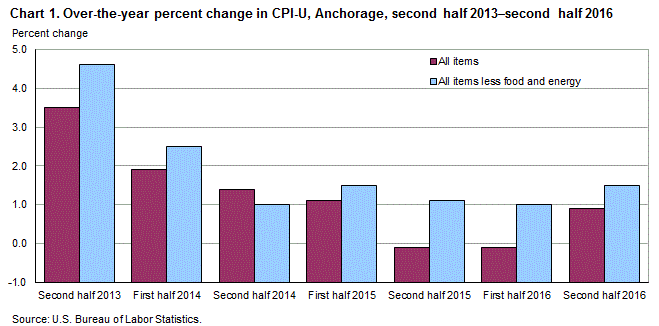 Chart 1. Over-the-year percent change in CPI-U, Anchorage, second half 2013 – second half 2016