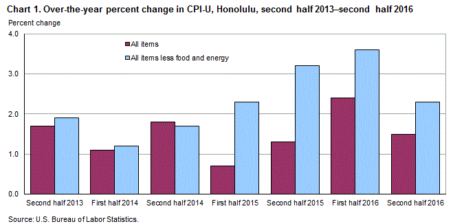 Chart 1. Over-the-year percent change in CPI-U, Honolulu, second half 2013 – second half 2016