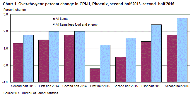 Chart 1. Over-the-year percent change in CPI-U, Phoenix, second half 2013 – second half 2016
