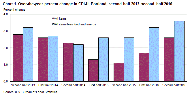 Chart 1. Over-the-year percent change in CPI-U, Portland, second half 2013 – second half 2016