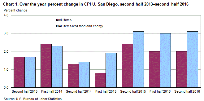 Chart 1. Over-the-year percent change in CPI-U, San Diego, second half 2013 – second half 2016
