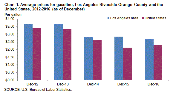 Chart 1. Average prices for gasoline, Los Angeles-Riverside-Orange County and the United States, 2012-2016 (as of December)