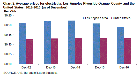 Chart 2. Average prices for electricity, Los Angeles-Riverside-Orange County and the United States, 2012-2016 (as of December)