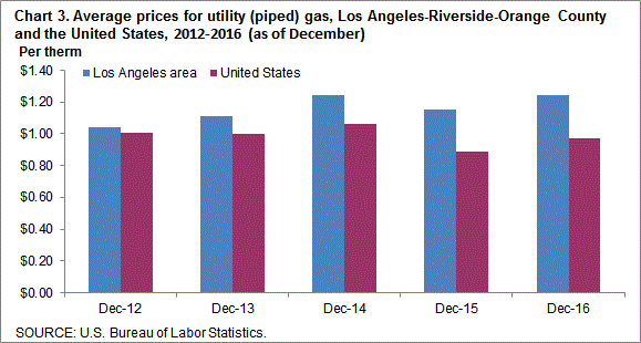 Chart 3. Average prices for utility (piped) gas, Los Angeles-Riverside-Orange County and the United States, 2012-2016 (as of December)